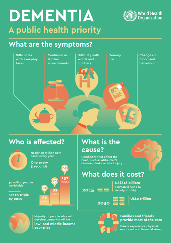 Dementia symptoms