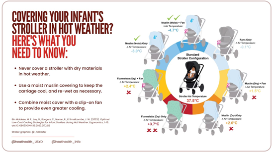 Covering an infant stroller in hot weather
