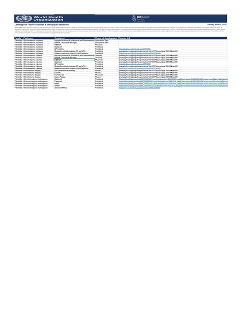Arenaviridae - Landscape of vaccines and therapeutics licensed or under development for pathogens being considered as PRIORITY PATHOGENS