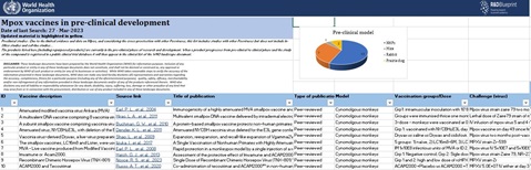 Mpox Vaccine Tracker - List of vaccine candidates in research & development