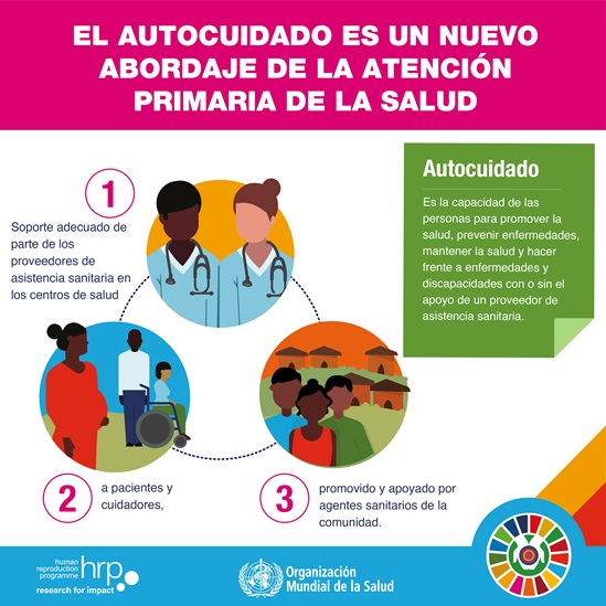 Infografía : El autocuidado es un nuovo abordaje de la atención primaria de la salud. 