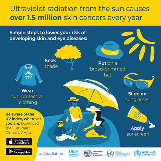 UV from the sun causes over 1.5 million skin cancers every year
