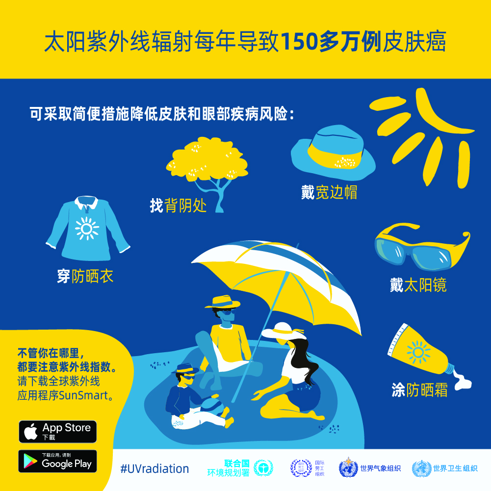 UV from the sun causes over 1.5 million skin cancers every year