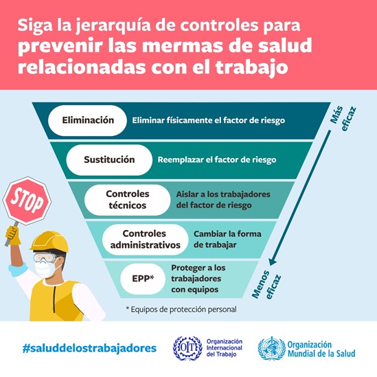 Sigar la jerarquía de controles para prevenir las mermas de salud relacionadas con el trabajo