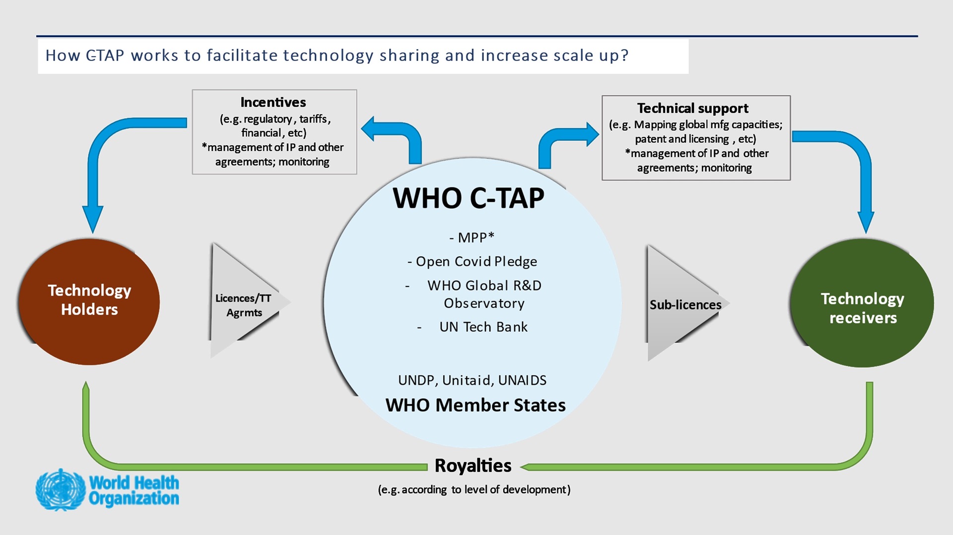 c-tap-graph