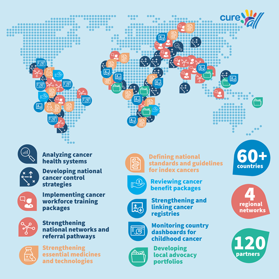 Core projects under the CureALL framework of the Global Initiative for Childhood Cancers