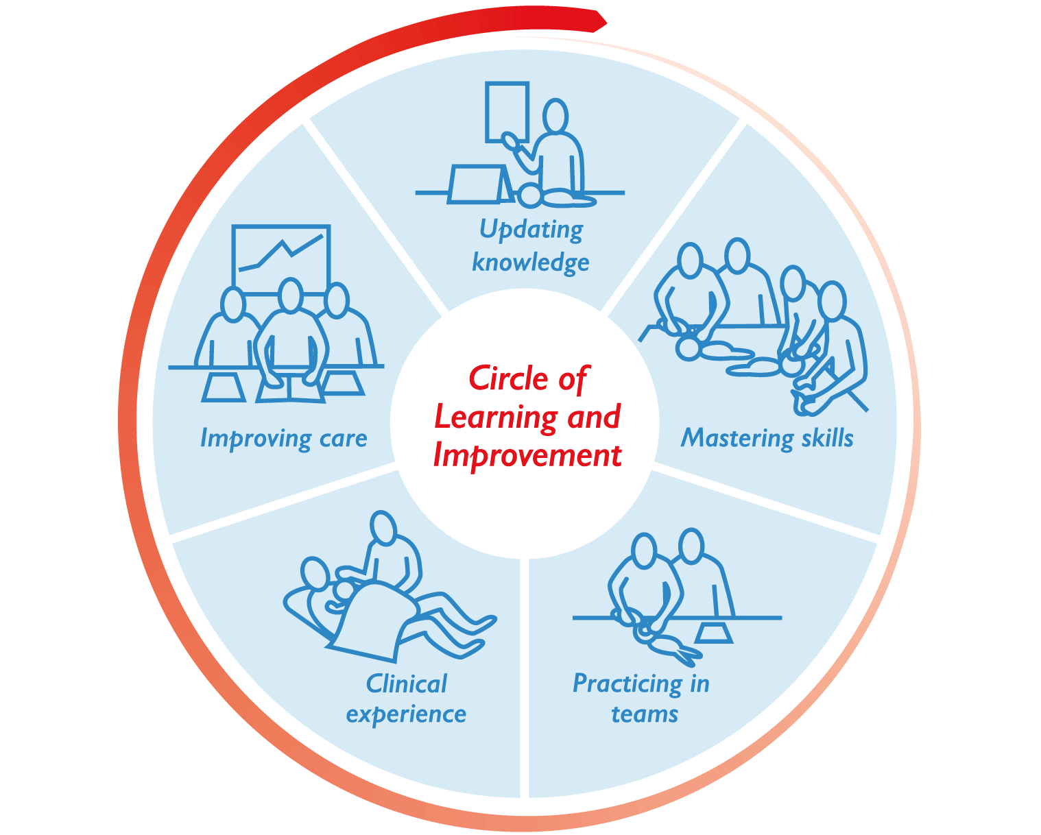 ENCC 1 and 2 Circle of learning and improvement Circle of learning and improvement