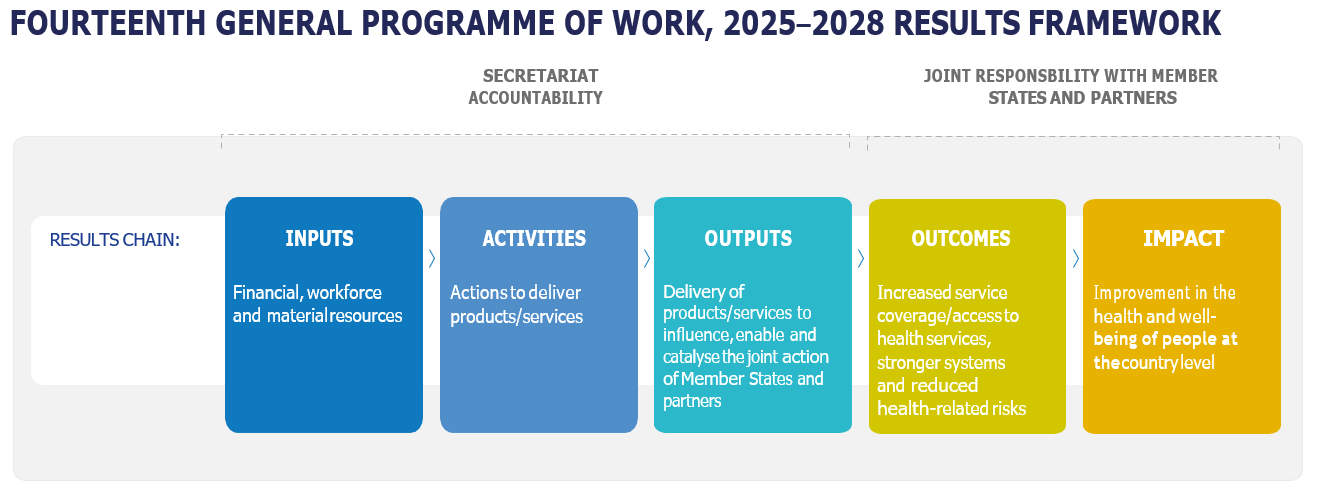 GPW 14 Results Framework