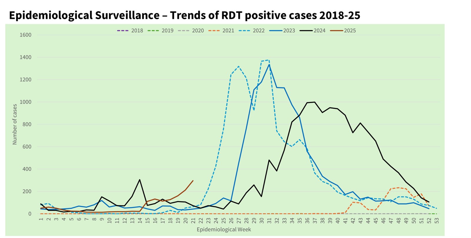 Line graph showing trends in RDT positive dengue cases from 2018 to 2025 in Cox’s Bazar