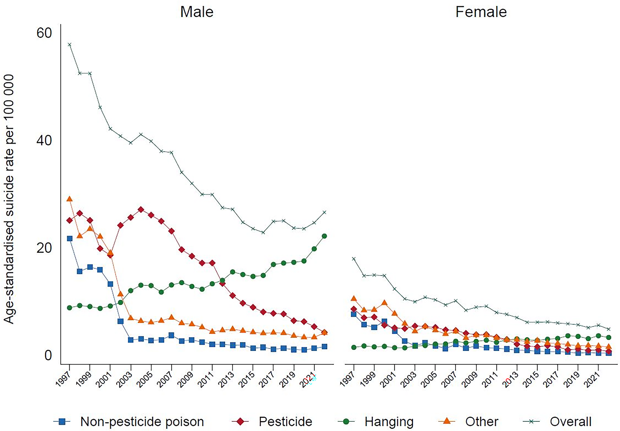 A graph showing the Age-standardized suicide rate method in males and females in Sri Lanka