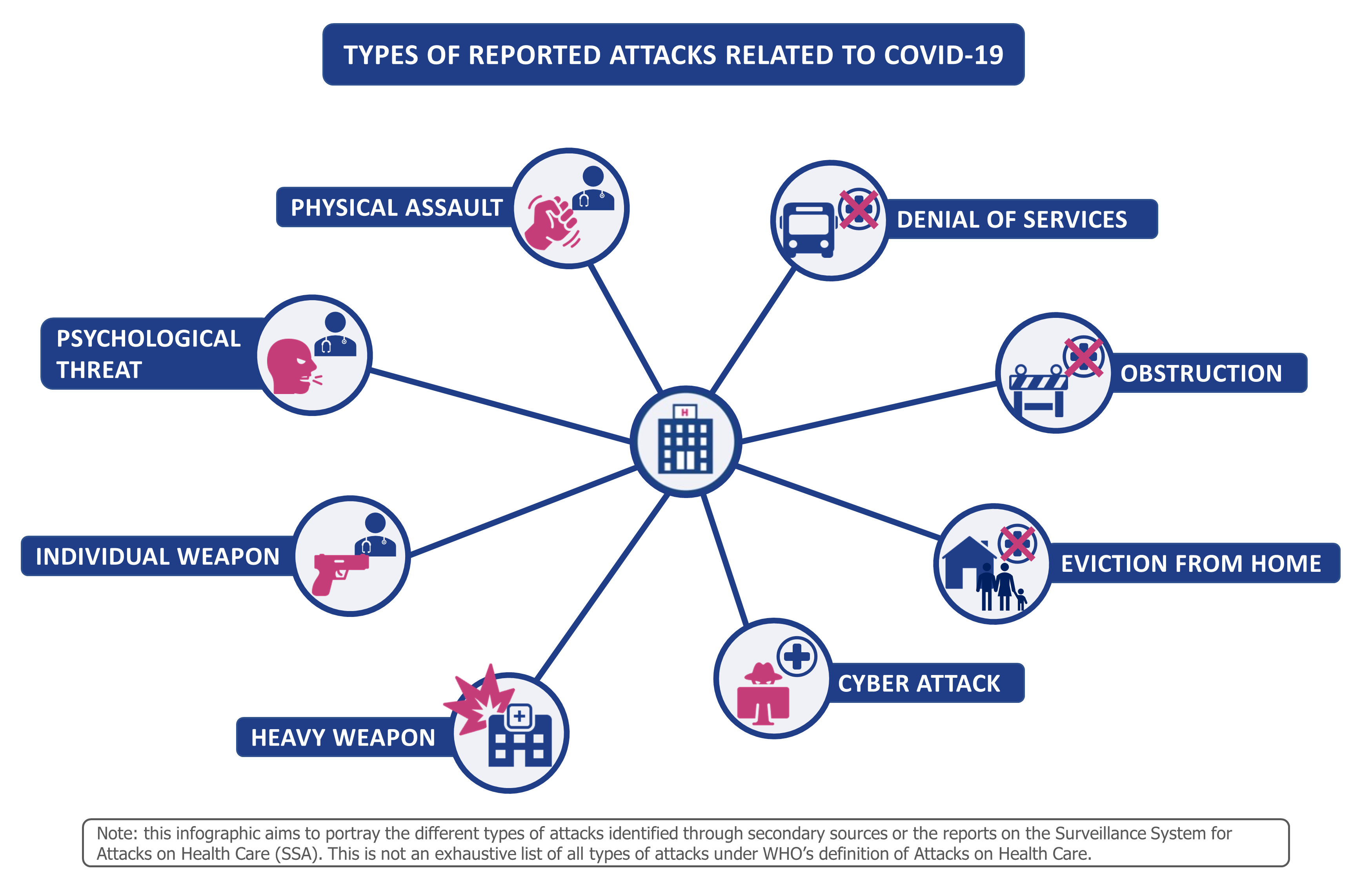 Types of attacks reported during the COVID-19 pandemic.