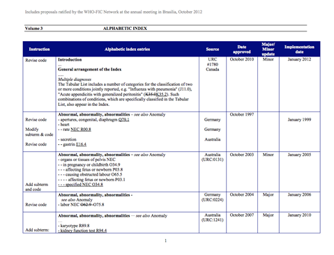 Official WHO ICD-10 Updates combined 1996-2012 Volume 3
