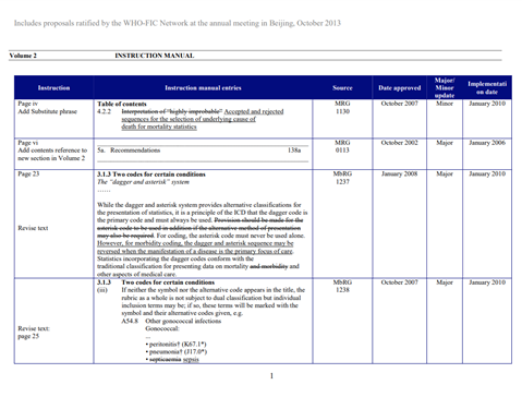 Official WHO ICD-10 Updates combined 1996-2013 Volume 2