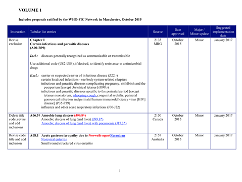 Official WHO ICD-10 Updates 2015 Package