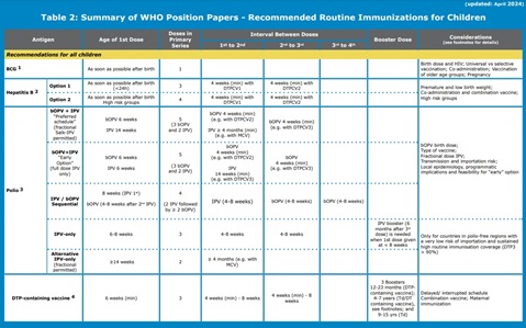 Table 2: Summary of WHO Position Papers - Recommended Routine Immunizations for Children