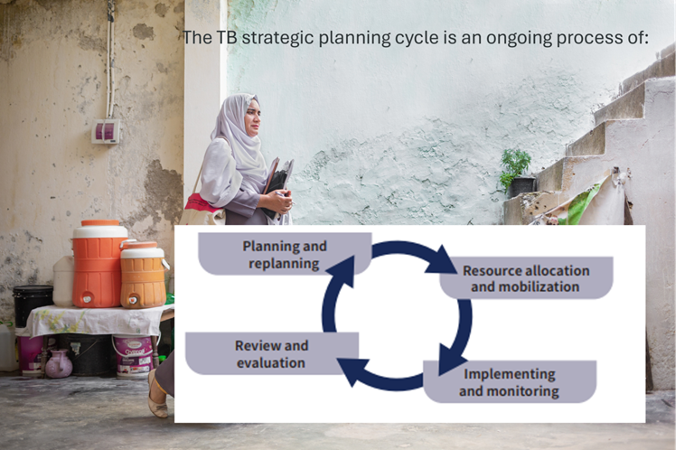 TBstrategicPlanningCycleWithGraph Woman walking next to a stairway, and a graph illustrating the cycle