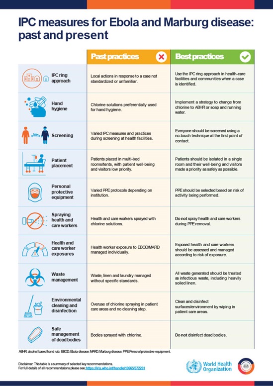 Infographic IPC measures for Ebola and Marburg disease: past and present
