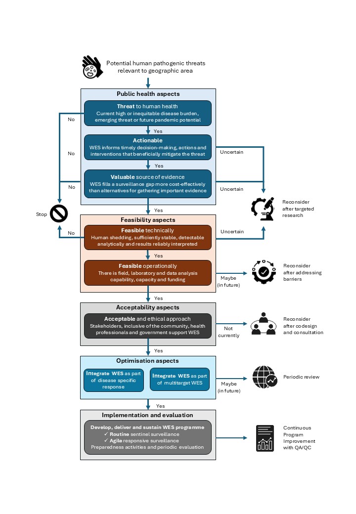 graph on wastewater and environmental surveillance