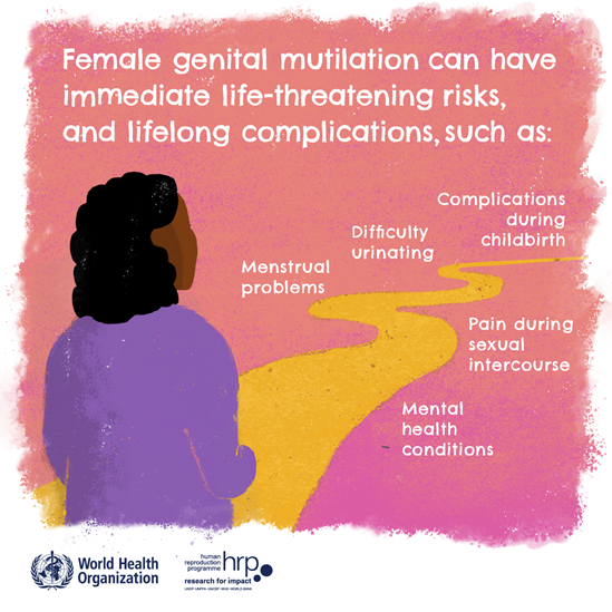 Female genital mutilation can have immediate life-threatening risks, and lifelong complications, such as: complications during childbirth, difficulty urinating, menstrual problems, pain during sexual intercourse, mental health conditions.