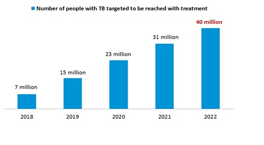 number of people with tb to be reached