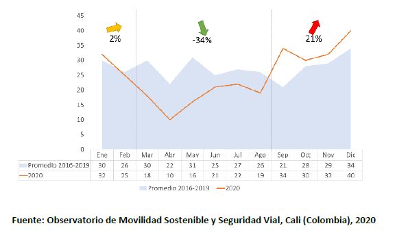 Comparación entre el promedio de defunciones Figura 2: Variación en la movilidad y las defunciones, en 2020. en el período 2016-2019 y el año 2020.