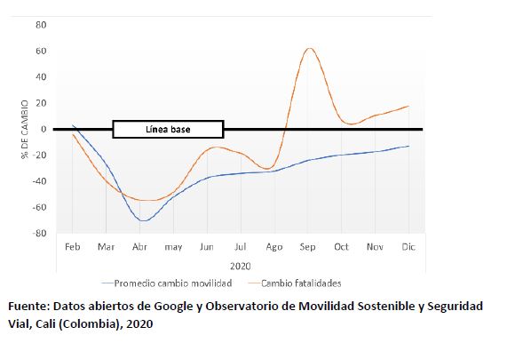 Figura 2: Variación en la movilidad y las defunciones, en 2020.