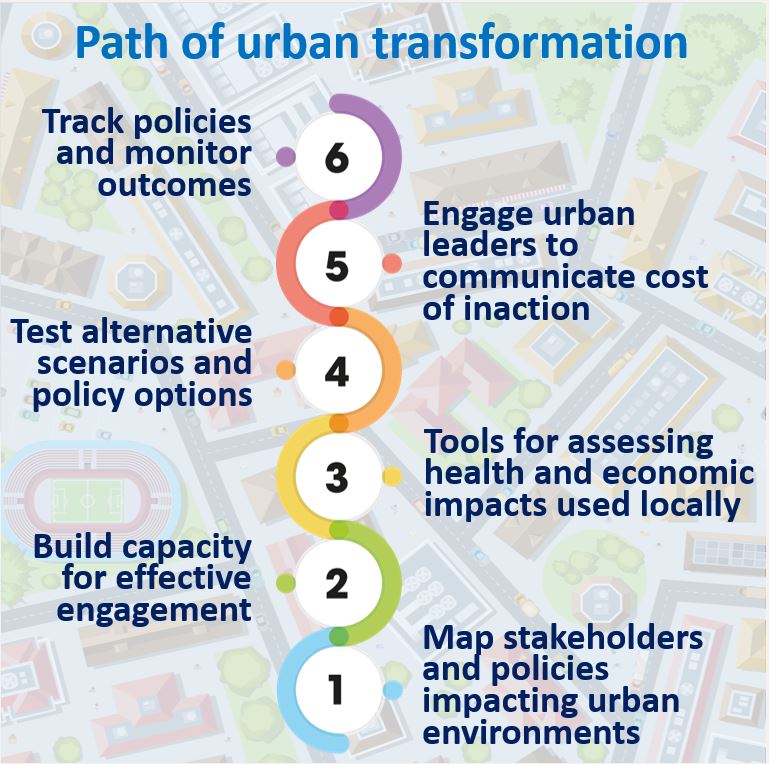 infographic shows six steps in urban transformation