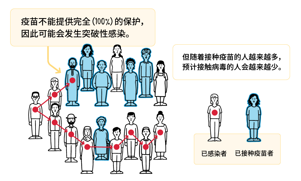 疫苗不能提高完全的保护