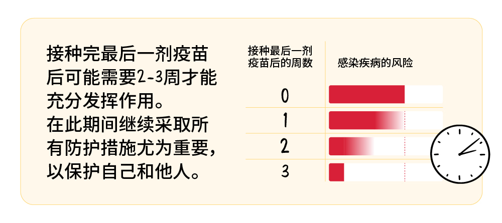 接种最后一剂疫苗后的周数与感染疾病的风险