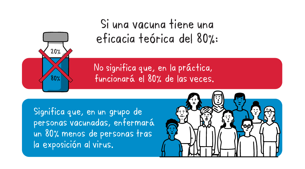 La vacuna contra la COVID-19 tiene una eficacia teórica del 80%