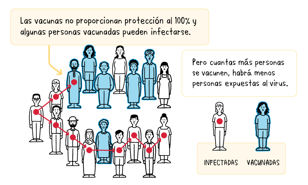 Las vacunas contra la COVID-19 no proporcionan  protección al 100%