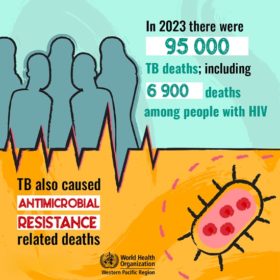 Western Pacific data on TB deaths including among those with HIV in 2023