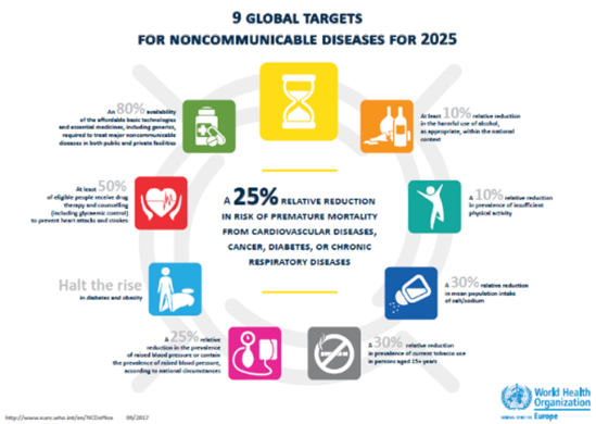 9 global targets for noncommunicable diseases for 2025