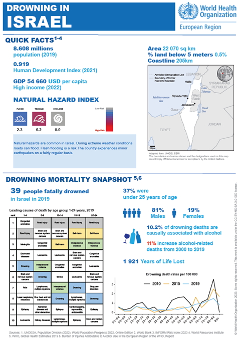 Drowning 2023 Israel country profile