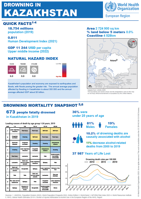 Drowning 2023 Kazakhstan country profile