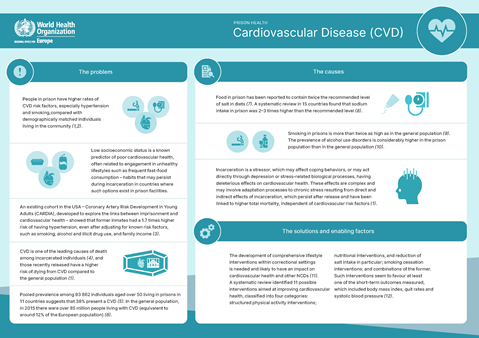 Factsheet - Prison health: Cardiovascular Disease (CVD) (2022)