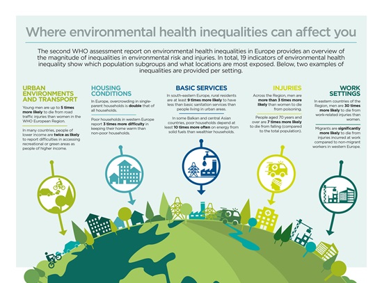 Where environmental health inqualities can affect you