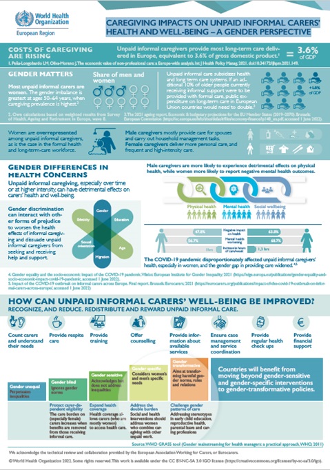 Caregiving impacts on unpaid informal carers’ health and well-being - a gender perspective: factsheet