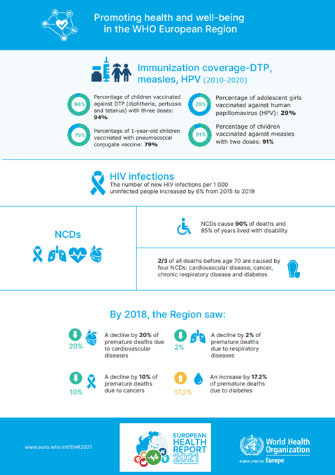 Immunization and infectious diseases - European health report 2021 factsheet