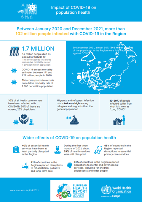 Impact of COVID-19 on population health - European health report 2021 factsheet
