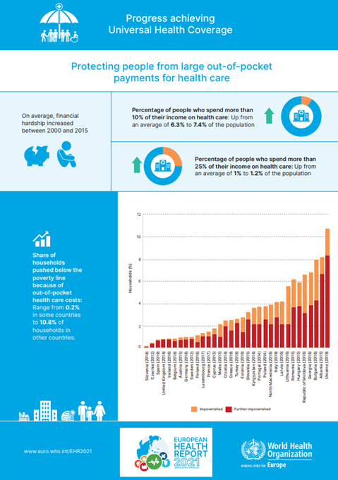 Protecting people from out-of-pocket payments - European health report 2021 factsheet