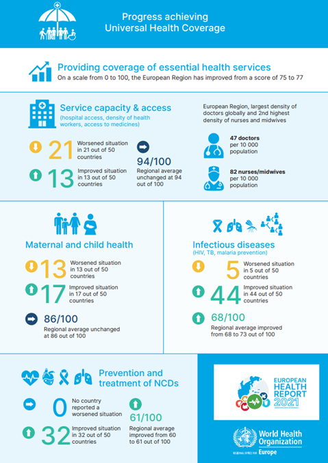 Providing coverage of essential health services - European health report 2021 factsheet