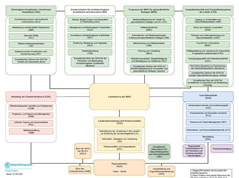 Organisationsplan des Regionalbüros für Europa