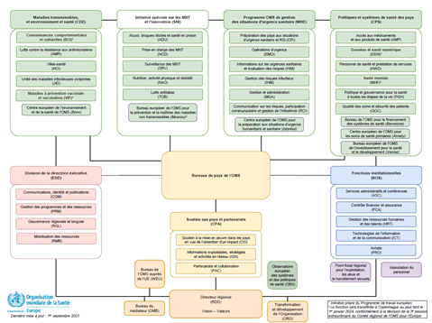 Organigramme du Bureau régional de l’OMS pour l’Europe