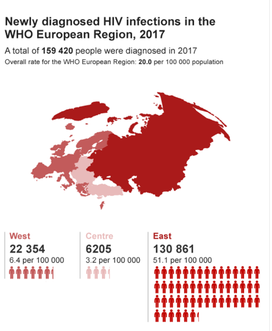 Newly diagnosed HIV infections in the WHO European Region, 2018
